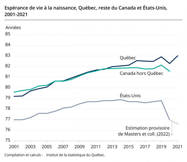 L'espérance de vie au Québec revient à son niveau prépandémique et atteint 83 ans en 2021