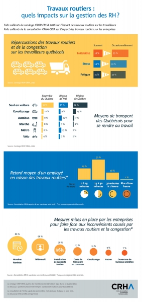 Les travaux routiers et la congestion entraînent des répercussions psychologiques et organisationnelles importantes pour les travailleurs et les entreprises