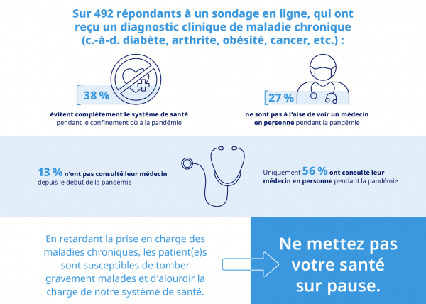Selon un sondage, les Canadien(ne)s atteint(e)s de maladies chroniques sont réticent(e)s à se faire soigner pendant la pandémie